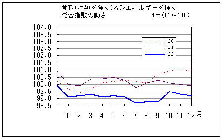 食料（酒類を除く）及びエネルギーを除く総合指数の動きです。平成22年12月は前年同月、前々年同月を下回っています。