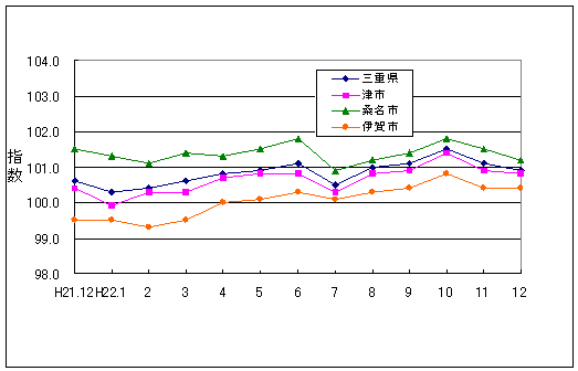 この1年間の三重県と県内３市の総合指数値です。三重県総合指数に対して津市、伊賀市がやや低く推移し、桑名市がやや高く推移しています。