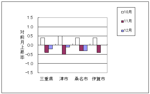 三重県と県内3市の総合指数の、ここ3ヶ月間の対前月上昇率です。平成22年12月は三重県、津市、桑名市で前月より下落しております。なお、伊賀市は前月と同じです。