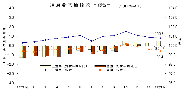 平成23年1月の消費者物価指数です。三重県は100.8、全国は99.4でした。