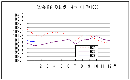 総合指数の動きを年で比較しています。平成23年1月は前年同月を上回り、前々年同月を下回っています。