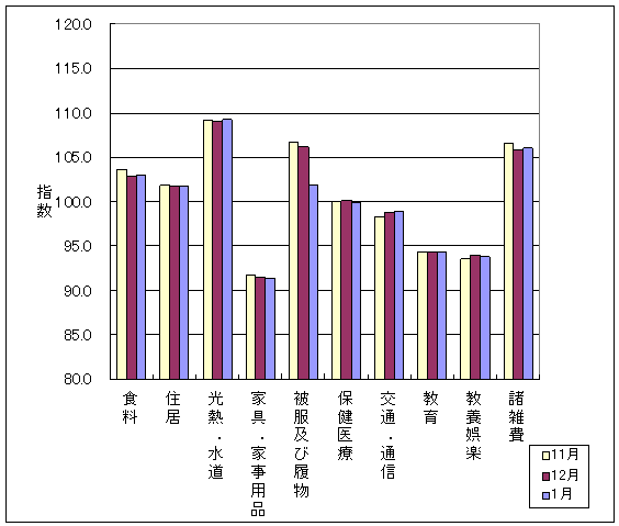 最近3ヶ月の10大費目の三重県の指数の動向です。前月に比べ、食料、光熱・水道、交通・通信、諸雑費が上昇し、家具・家事用品、被服及び履物、保健医療、教養娯楽が下落しております。また、住居、教育は前月と同じです。