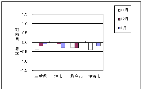 三重県と県内3市の総合指数の、ここ3ヶ月間の対前月上昇率です。平成23年1月は三重県、津市、伊賀市で前月より下落しております。なお、桑名市は前月と同じです。