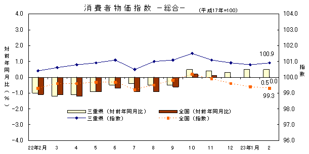 平成23年2月の消費者物価指数です。三重県は100.9、全国は99.3でした。