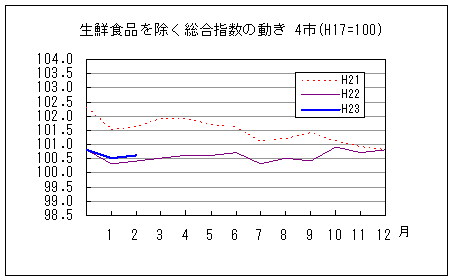 生鮮食品を除く総合指数の動きです。平成23年2月は前年同月を上回り、前々年同月を下回っています。