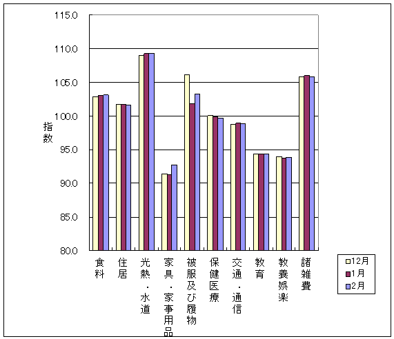 最近3ヶ月の10大費目の三重県の指数の動向です。前月に比べ、食料、家具・家事用品、被服及び履物、教養娯楽が上昇し、住居、保健医療、交通・通信、諸雑費が下落しております。また、光熱・水道、教育は前月と同じです。