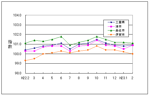 この1年間の三重県と県内３市の総合指数値です。三重県総合指数に対して津市、伊賀市がやや低く推移し、桑名市がやや高く推移しています。なお、平成23年2月では、三重県と津市の総合指数が同じとなっております。