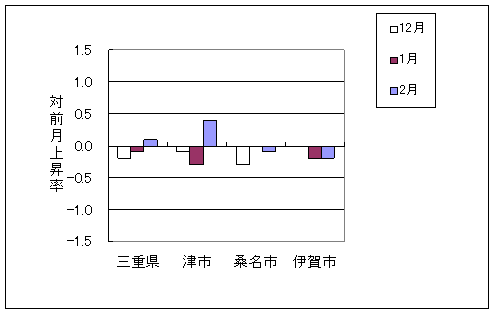 三重県と県内3市の総合指数の、ここ3ヶ月間の対前月上昇率です。平成23年2月は三重県、津市で前月より上昇しており、桑名市、伊賀市で前月より下落しております。