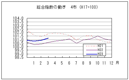 総合指数の動きを年で比較しています。平成23年3月は前年同月を上回り、前々年同月を下回っています。