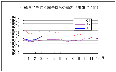 生鮮食品を除く総合指数の動きです。平成23年3月は前年同月を上回り、前々年同月を下回っています。