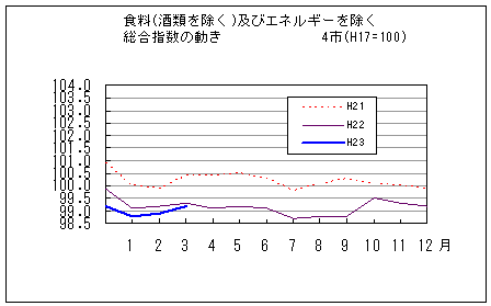 食料（酒類を除く）及びエネルギーを除く総合指数の動きです。平成23年3月は前年同月、前々年同月を下回っています。