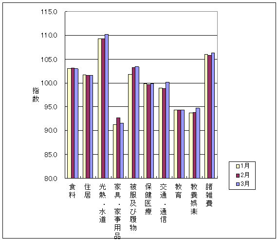 最近3ヶ月の10大費目の三重県の指数の動向です。前月に比べ、光熱・水道、被服及び履物、保健医療、交通・通信、教育娯楽、諸雑費が上昇し、食料、家具・家事用品が下落しております。また、住居、教育は前月と同じです。