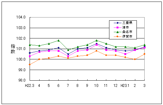 この1年間の三重県と県内３市の総合指数値です。三重県総合指数に対して津市、伊賀市がやや低く推移し、桑名市がやや高く推移しています。