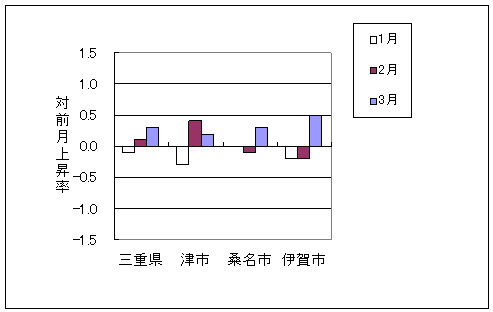 三重県と県内3市の総合指数の、ここ3ヶ月間の対前月上昇率です。平成23年3月は三重県、桑名市、伊賀市で前月より上昇し、津市で前月より下落しております。