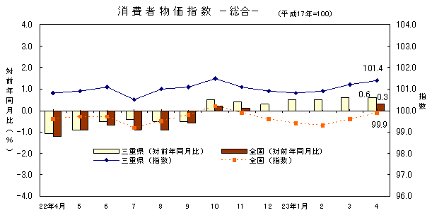 平成23年4月の消費者物価指数です。三重県は101.4、全国は99.9でした。