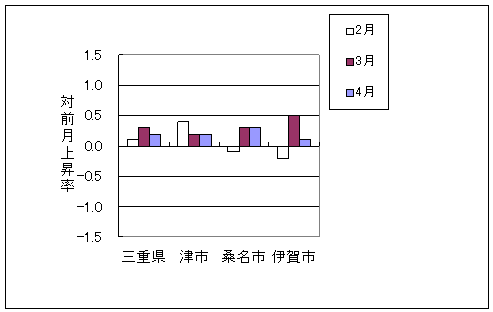 三重県と県内3市の総合指数の、ここ3ヶ月間の対前月上昇率です。平成23年4月は三重県、津市、桑名市、伊賀市いずれも前月より上昇しております。