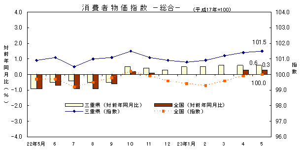 平成23年5月の消費者物価指数です。三重県は101.5、全国は100.0でした。