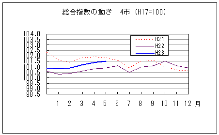 総合指数の動きを年で比較しています。平成23年5月は前年同月を上回り、前々年同月を下回っています。