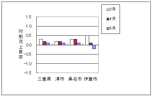 三重県と県内3市の総合指数の、ここ3ヶ月間の対前月上昇率です。平成23年5月は三重県、津市、桑名市で前月より上昇し、伊賀市で前月より下降しております。