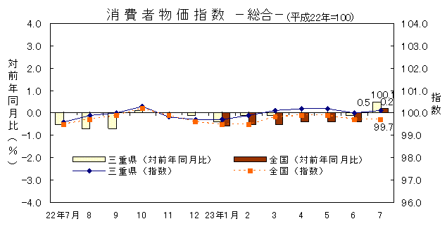 平成23年7月の消費者物価指数です。三重県は100.1、全国は99.7でした。