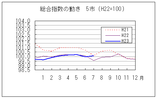 総合指数の動きを年で比較しています。平成23年7月は前年同月を上回り、前々年同月と同じです。