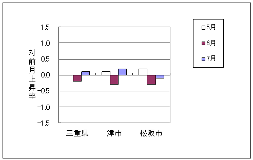 三重県と県内3市の総合指数の、ここ3ヶ月間の対前月上昇率です。平成23年7月は三重県、津市で前月より上昇し、松阪市で前月より下落しております。