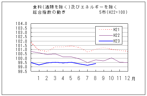 食料（酒類を除く）及びエネルギーを除く総合指数の動きです。平成23年8月は前年同月、前々年同月を下回っています。