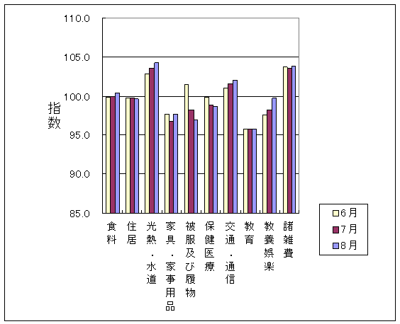 最近3ヶ月の10大費目の三重県の指数の動向です。前月に比べ、食料、光熱・水道、家具・家事用品、交通・通信、教養娯楽、諸雑費が上昇し、住居、被服及び履物、保健医療が下落しております。また、教育は前月と同じです。