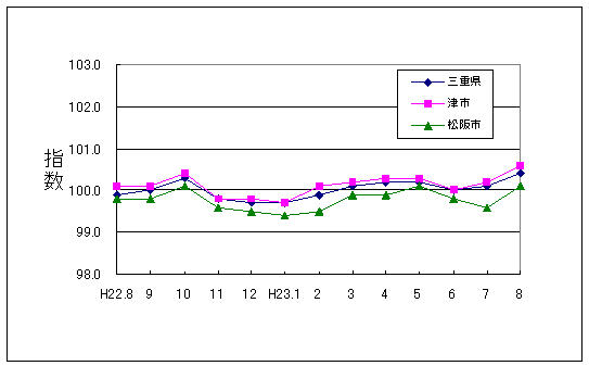 この1年間の三重県と県内２市の総合指数値です。三重県総合指数に対して津市がやや高く推移し、松阪市がやや低く推移しています。