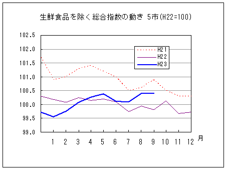 生鮮食品を除く総合指数の動きです。平成23年9月は前年同月を上回り、前々年同月を下回っています。