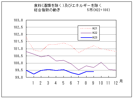 食料（酒類を除く）及びエネルギーを除く総合指数の動きです。平成23年9月は前年同月、前々年同月を下回っています。