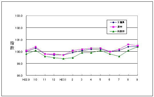 この1年間の三重県と県内２市の総合指数値です。三重県総合指数に対して津市がやや高く推移し、松阪市は三重県総合指数と同じです。