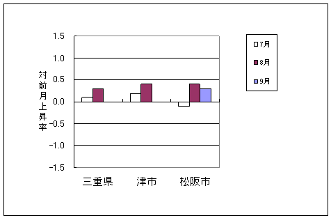 三重県と県内3市の総合指数の、ここ3ヶ月間の対前月上昇率です。平成23年8月は三重県、津市、松阪市いずれも前月より下落しております。