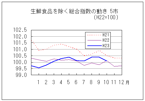 生鮮食品を除く総合指数の動きです。平成23年10月は前年同月と同じで、前々年同月を下回っています。