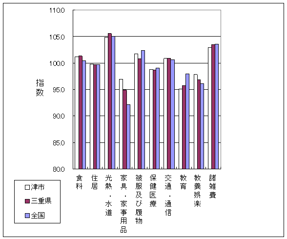 平成23年10月の全国・三重県・津市の10大費目指数です。家具・家事用品、教育、教育娯楽で差がついています。