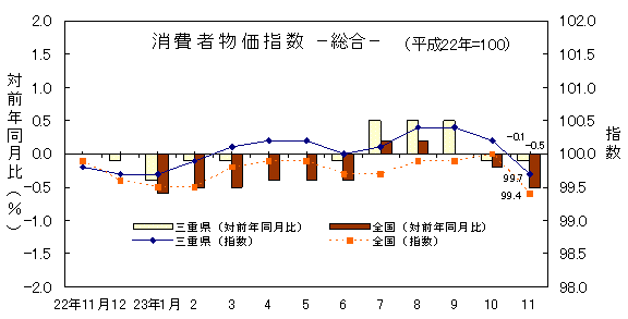 平成23年11月の消費者物価指数です。三重県は99.7、全国は99.4でした。