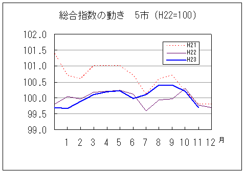 総合指数の動きを年で比較しています。平成23年11月は前年同月、前々年同月を下回りました。