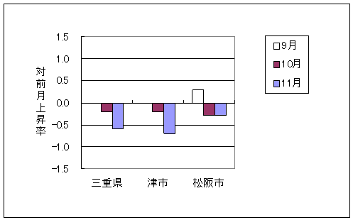 三重県と県内3市の総合指数の、ここ3ヶ月間の対前月上昇率です。平成23年11月は三重県、津市、松阪市いずれも前月より下落しております。