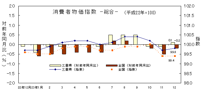 平成23年12月の消費者物価指数です。三重県は99.8、全国は99.4でした。