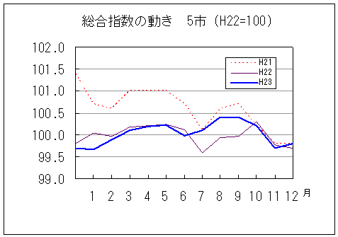 総合指数の動きを年で比較しています。平成23年12月は前年同月を上回り、前々年同月とは同じでした。