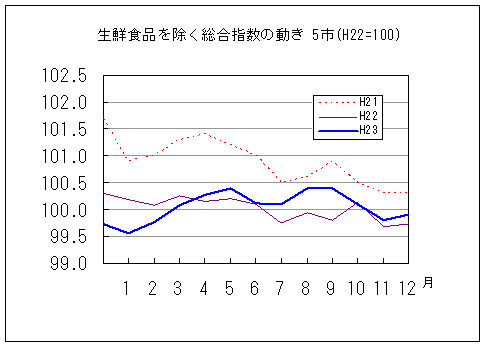 生鮮食品を除く総合指数の動きです。平成23年12月は前年同月を上回り、前々年同月を下回っています。