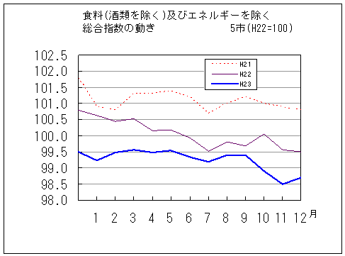 食料（酒類を除く）及びエネルギーを除く総合指数の動きです。平成23年12月は前年同月、前々年同月を下回っています。