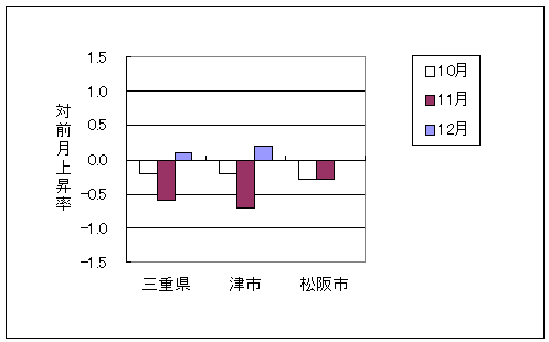 三重県と県内3市の総合指数の、ここ3ヶ月間の対前月上昇率です。平成23年12月は三重県、津市は前月より上昇しており、松阪市は前月と同じです。