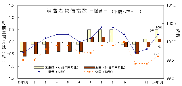 平成24年1月の消費者物価指数です。三重県は100.2、全国は99.6でした。