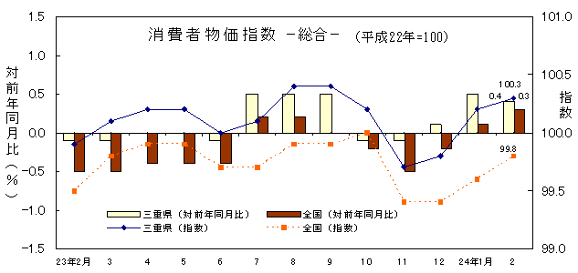 平成24年2月の消費者物価指数です。三重県は100.3、全国は99.8でした。