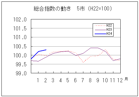 総合指数の動きを年で比較しています。平成24年2月は前年同月、前々年同月を上回っております。