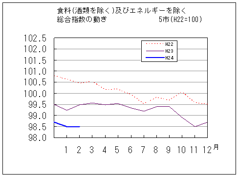 食料（酒類を除く）及びエネルギーを除く総合指数の動きです。平成24年2月は前年同月と同じ、前々年同月を下回っています。