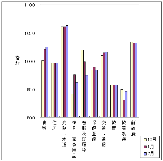 最近3ヶ月の10大費目の三重県の指数の動向です。前月に比べ、食料、光熱・水道、交通・通信、教養娯楽が上昇し、家具・家事用品、被服及び履物、保健医療が下落しております。また、住居、教育、諸雑費は前月と同じです。