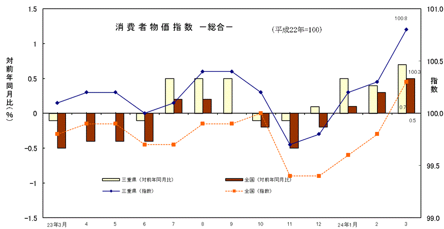 消費者物価指数　総合