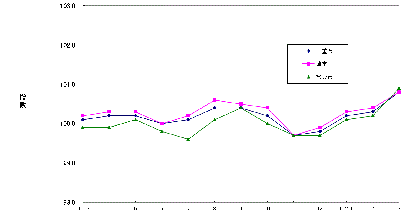 総合指数比較（三重県、津市、松阪市）